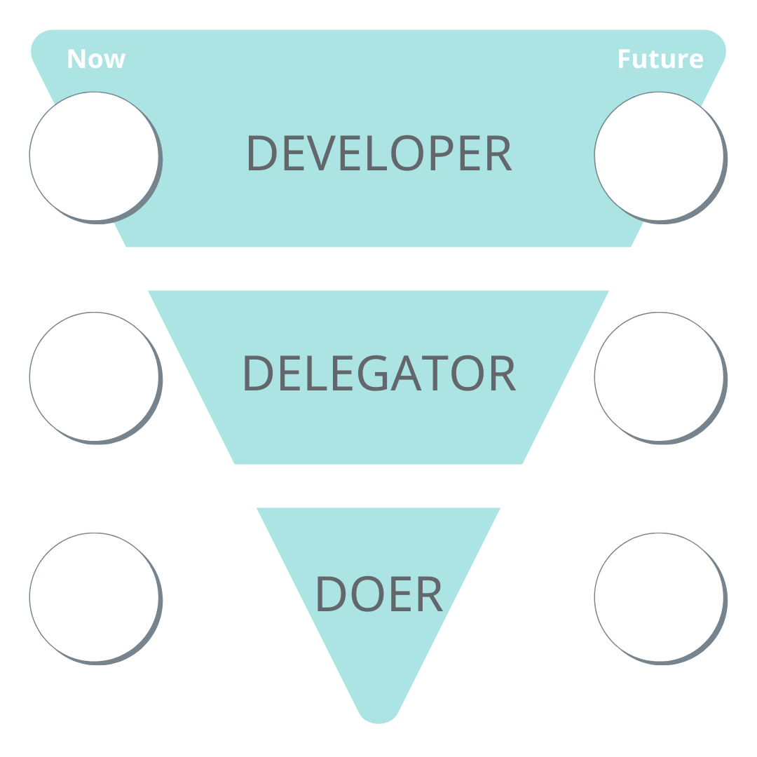 The inverted Leadership/Influence triangle with circles to the left to access where you are today and circles to access where you want to be