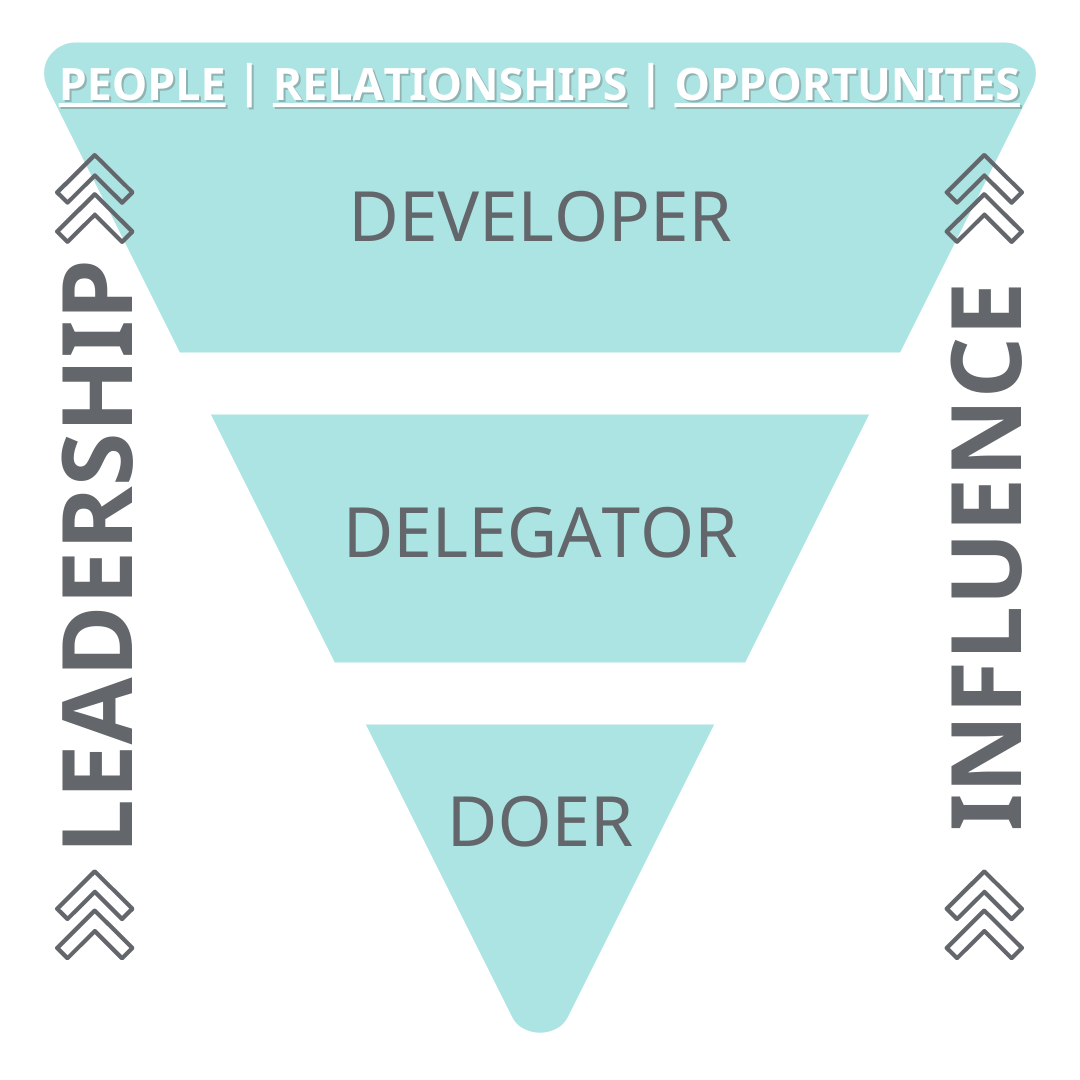 Inverted triangle in 3 parts: Doer in the bottom third, Delegator in the middle third, Developer in the top third. Leadership and Influence expands as you go up.